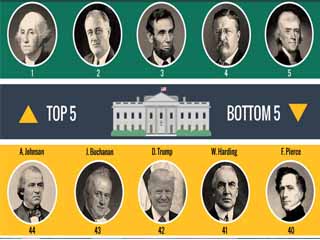 4 مراكز بحثية أمريكية: «ترامب» هو الأسوأ!