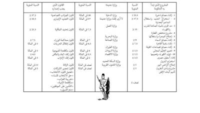استفتاءات روزاليوسف .. الشعب يطالب بإنشاء مصانع للذخيرة