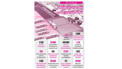 المساعدات الإنسانية لم تتوقف منذ اندلاع الحرب