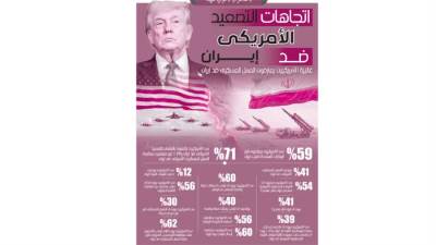 اتجاهات التصعيد الأمريكى ضد إيران